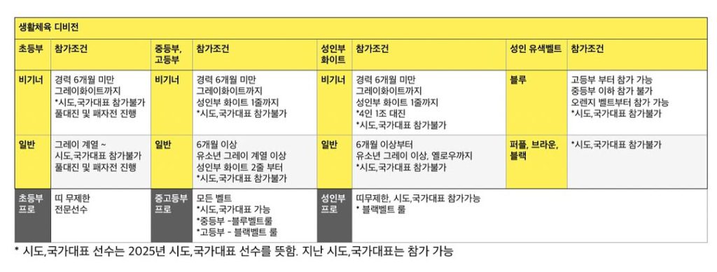 예거스 주짓수 대회, 변화의 바람: 생활체육과 프로의 경계 확립